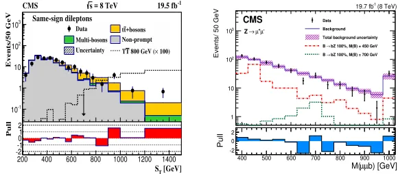 Figure 2. Observed and excpected ST distribution (same-sign dilepton sample) in the vector-like T quark search(left) [17], and the invariant mass of reconstructed B quark candidates in the opposite-sign dimuon channel(right) [18].