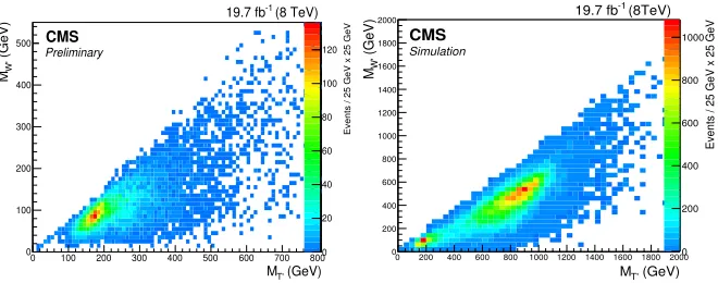 Figure 3. Mass reconstruction in two-dimensional mass space using the 2012 dataset (left) as well as simulatedevents for the same luminosity of both signal [MT′ = 1000 GeV, MW′ = 600 GeV] and background processes(right) [10].