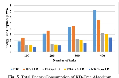 Fig. 5. Total Energy Consumption of KD-Tree Algorithm  