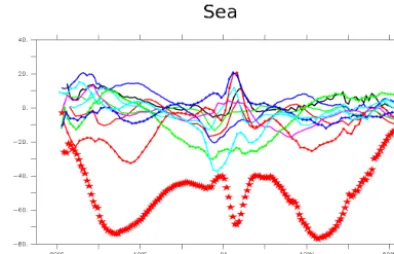 Figure 7. Difference plots from 11 CMIP5 models and CERES for SWCRF (upper row), LWCRF (middle row), and CLT (lower row) forland only (left row) and sea only (right row)