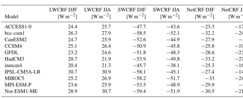 Table 2. Global mean LWCRF, SWCRF, and NetCRF for DJF and JJA for several CMIP5 models as well as for CERES satellite dataaveraged over 10 years.