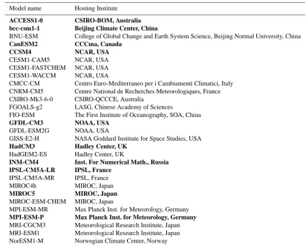 Table 3. List of CMIP5 models used for the “Multi-model mean larger set of models” plot in Fig