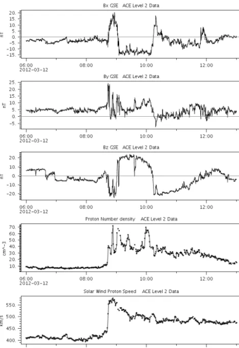 Figure 2. Solar wind variations during 06:00–13:00 UT on12 March 2012 observed by the ACE spacecraft