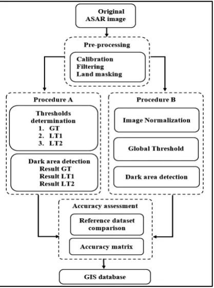 Figure 2. Methodological framework.                  