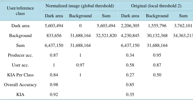 Table 2. Comparison matrix with number of pixel matching for the normalized image (global threshold) and the original Image (local threshold 2)