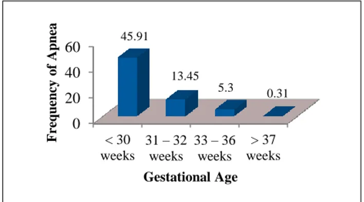 Figure 1. Frequency of apnea in different gestational  age groups. 