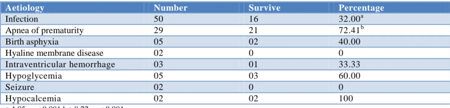 Table 3: Outcome in relation to aetiology of apnea. 