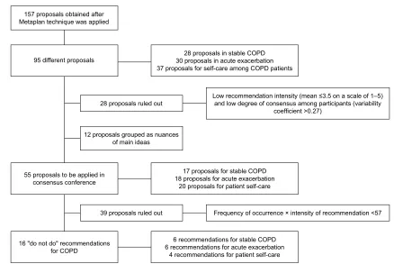 Figure 1 Summary of the methodology used in the study, including the number of ideas identified, selection criteria, and procedure used to screen “do not do” recommendations in COPD.Abbreviation: COPD, chronic obstructive pulmonary disease.