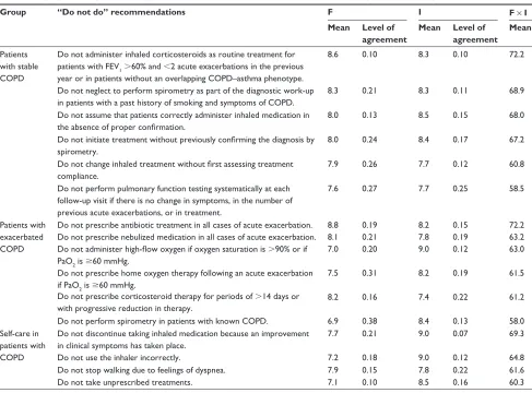 Table 1 Practices in diagnosis, therapy, and self-care determined to be ill-advised for COPD patients following a consensus conference