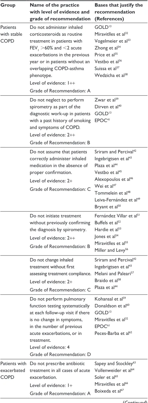 Table 2 level of evidence and grade of recommendation as indicated in sIgn24 including bases that justify the “do not do” recommendations