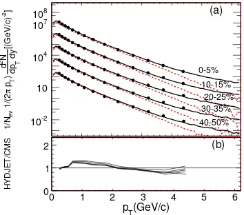 Figure 1. Transverse momentum spectra for unidentiﬁed particles (a) (——) and hydro dynamicalbyσ/σparticles (- - - -).Particle spectra are simulated for: σ/σgeo = 0 − 5%; σ/σgeo = 10 − 15%;geo = 20 − 25%; σ/σgeo = 30 − 35%; and σ/σgeo = 40 − 50%