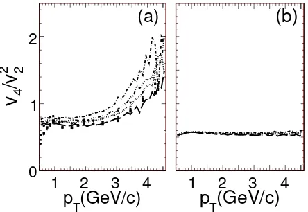 Figure 2.Ratioand v4/v22 for unidentiﬁed- (a); and hydro dynamical particles (b). Simulations aremade for: σ/σgeo = 10 − 20% (— — —); σ/σgeo = 20 − 30% (· · · · · ·); σ/σgeo = 30 − 40% (— · · —); σ/σgeo = 40 − 50% (— · —).ALICE [26] data are denoted by: σ/σgeo = 10 − 20% (• );σ/σgeo = 20 − 30% ( ); σ/σgeo = 30 − 40% (⋆); and σ/σgeo = 40 − 50% (▼)