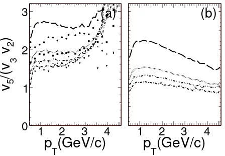 Figure 3. Ratioandσ/σv5v2v3 for unidentiﬁed- (a); and hydro dynamical particles (b). Simulations are madefor: σ/σgeo = 10 − 20% (— — —); σ/σgeo = 20 − 30% (· · · · · ·); σ/σgeo = 30 − 40% (— · · —); σ/σgeo = 40 − 50% (— · —)