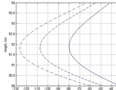 Figure 1. The eddy diffusion coefﬁcient inferred by L97 in polarsummer (solid curve) and approximated by Eqs