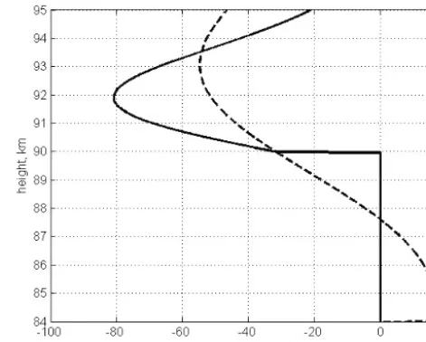 Figure 3. Temperature height proﬁle given by the MSIS-E-90model under conditions corresponding to the eddy diffusion coef-ﬁcient inferred by L97 in polar summer and shown in Fig