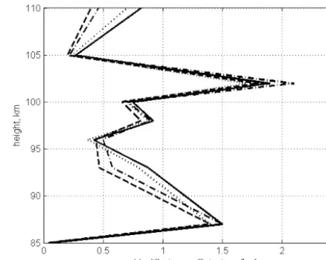 Figure 6. Height proﬁles of eddy diffusion coefﬁcients inferredfrom the rocket-borne chemical tracer experiment given in Table 2for methods 1–4 (Bishop et al., 2004) are shown by solid, dashed-dotted, dotted, and dashed lines, respectively.