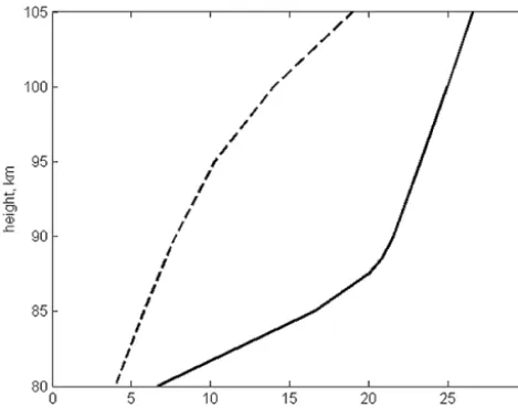 Figure 10. Normal cooling rates corresponding to MSIS-E-90 datafor the conditions in B04 (dashed curve) and L97 (solid curve).