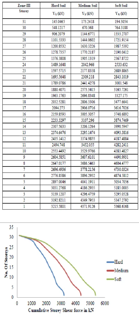 Table -2: CUMULATIVE STOREY SHEAR V/S NO. OF                    STOREYS FOR ZONE-III IN X-DIRECTION 