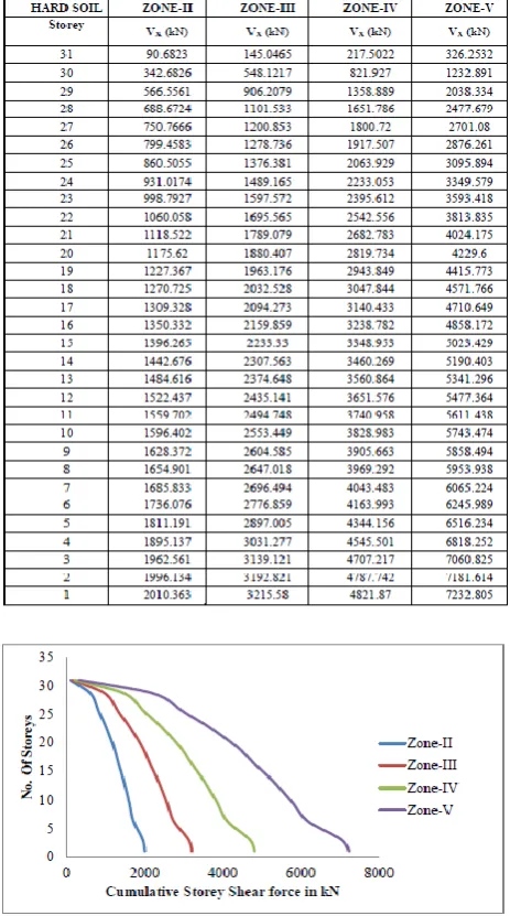 Table -4: CUMULATIVE STOREY SHEAR V/S NO. OF                    STOREYS FOR ZONE-V IN X-DIRECTION 