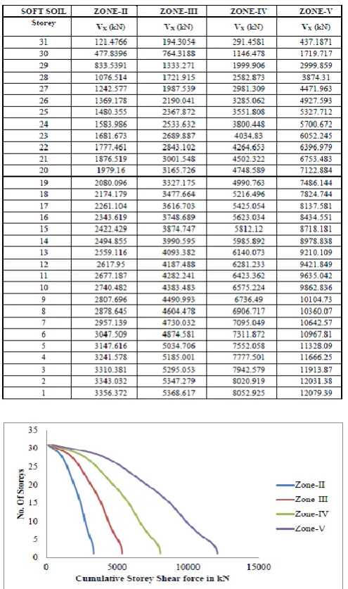 Table -7: CUMULATIVE STOREY SHEAR V/S NO. OF                    STOREYS FOR SOFT SOIL IN X-DIRECTION  