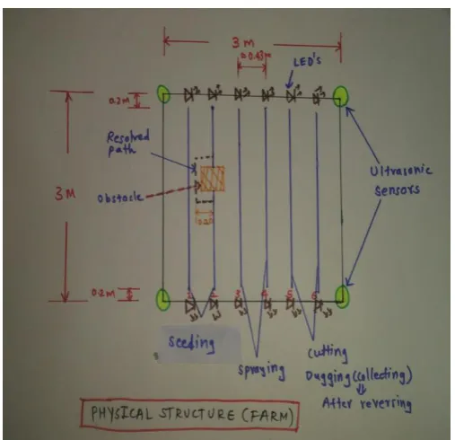Fig – 1: Physical structure of farm 