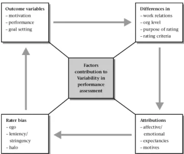 Figure 1: The inter-relationship between possible constructs playing a role in the variability in performance assessment