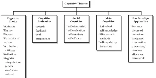 Figure 2: Cognitive theories