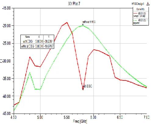 Figure 7:- Surface current distribution (a) with and (b) 