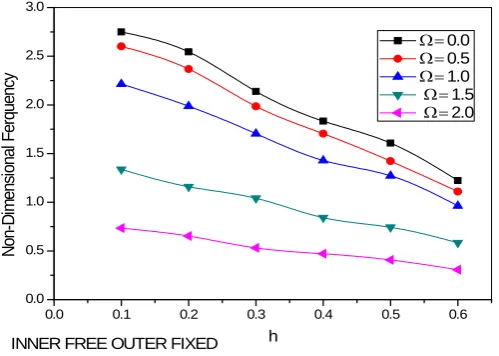 Figure 2. Frequency (w) versus the ratio (h) of homogeneous materi-al (fixed surfaces) for different values of Ω