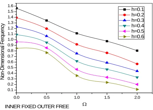 Figure 5. Frequency (w) versus the rotation (Ω) of homogeneous ma-terial (free traction surfaces) for different values of h
