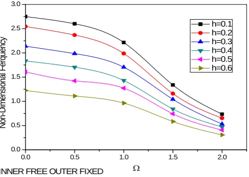 Figure 8. Frequency (w) versus the rotation (Ω) of homogeneous ma-terial (inner free and outer fixed surfaces) for different values of h
