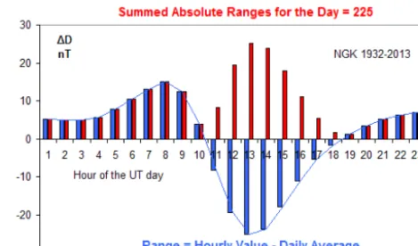 Figure 1. Average diurnal variation of declination (expressed inforce units, nT) at Niemegk