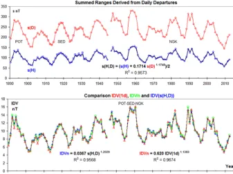 Figure 2. (Upper panel) Summed ranges derived from daily departures for declination s(D) (red curve) and horizontal force s(H) (bluecurve) for the combined POT-SED-NGK series