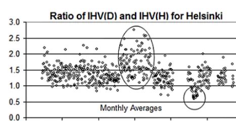 Figure 3. Yearly average summed ranges for H (pink triangles) and for D (green diamonds) scaled to match the scale of H using theequations in green for HLS (left) and ESK (right)