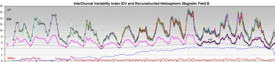 Figure 5. Yearly average ranges for declinationexcellent, except for the interval 1866–1874, where the D (in 0.1 arc minute units), blue curve, and for horizontal force (in nT units), pink curve.Because of the strong seasonal variation only years with no m