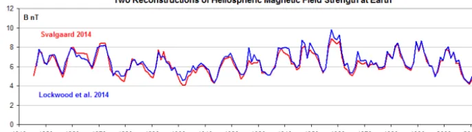 Figure 7. Comparison of the HMF strength deduced by Svalgaard and Cliver (2014) as shown in Fig