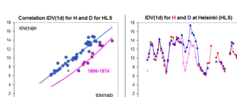 Figure A1. The average s(H) for each year is plotted against the average s(D) for that year