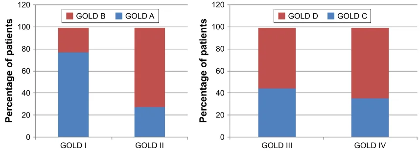 Figure 2 recategorization of patients gOlD I–IV.Abbreviation: gOlD, the global Initiative for Chronic Obstructive lung Disease.