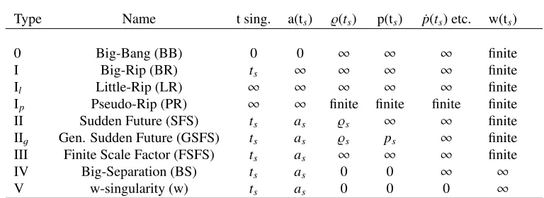 Table 1. The set of singularities for Friedmann geometry [15–17]