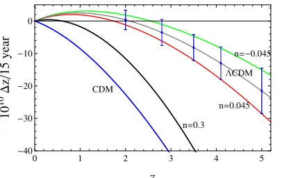Figure 2. The redshift drift eof observations for various values of the varyingspeed of light parameter n
