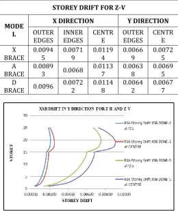 Table 6: Storey Drift values for Z-V in X and Y directions  