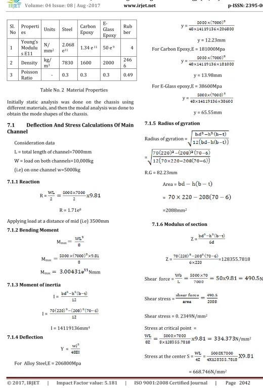 Table No. 2  Material Properties 