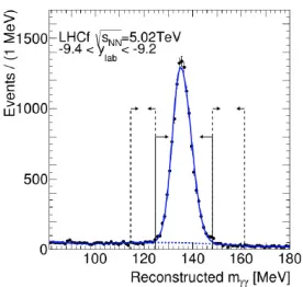 Figure 3. Two-photon invariant mass distributions in rapidity range −9.4 < yLAB < −9.2