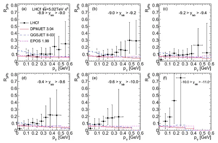 Figure 5. Nuclear modiﬁcation factor for neutral pions in p-Pb collisions at 5results from Monte Carlo simulations with di.02 TeV