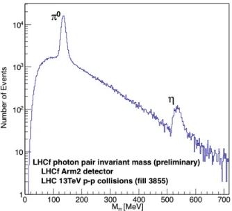 Figure 6. Photon pair invariant mass obtained with the data of the ﬁll 3855 in Arm2. The mass ofclearly reconstructed at π0 and η are ∼ 140 MeV and ∼ 550 MeV respectively.