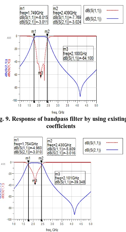 Fig. 9. Response of bandpass filter by using existing  coefficients 