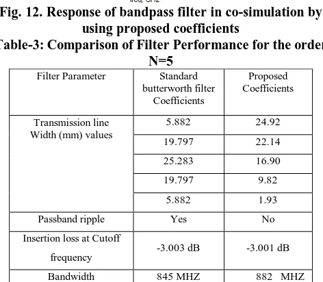 Fig. 12. Response of bandpass filter in co-simulation by  using proposed coefficients 