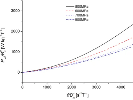 Figure 1. Selection of the power loss characteristics Ptot/(Bm)αvs. f/(Bm)α calculated according to (3) and Table 1 for Soma-loy 500 [1], T = 500˚C