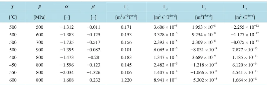 Figure 2. Selection of the power loss characteristics Ptot/(Bm)α vs. f/(B)α calculated according to (3) and Table 1 for Soma-