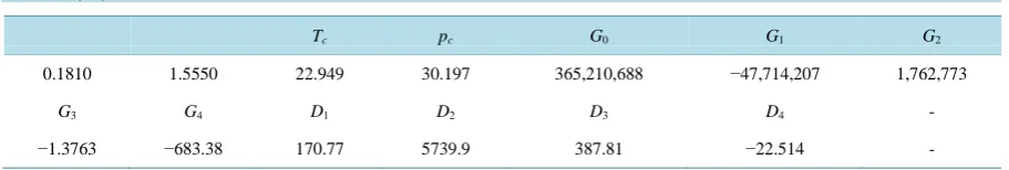 Table 3. Somaloy 500, low-losses phase. Values of pseudo-state equation’s parameters and the Padé approximant’s coeffi-cients of (22)